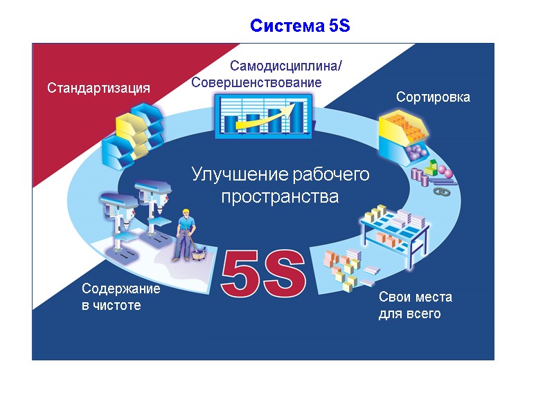 Система 5S Улучшение рабочего пространства Сортировка Свои места для всего Содержание в чистоте Стандартизация
